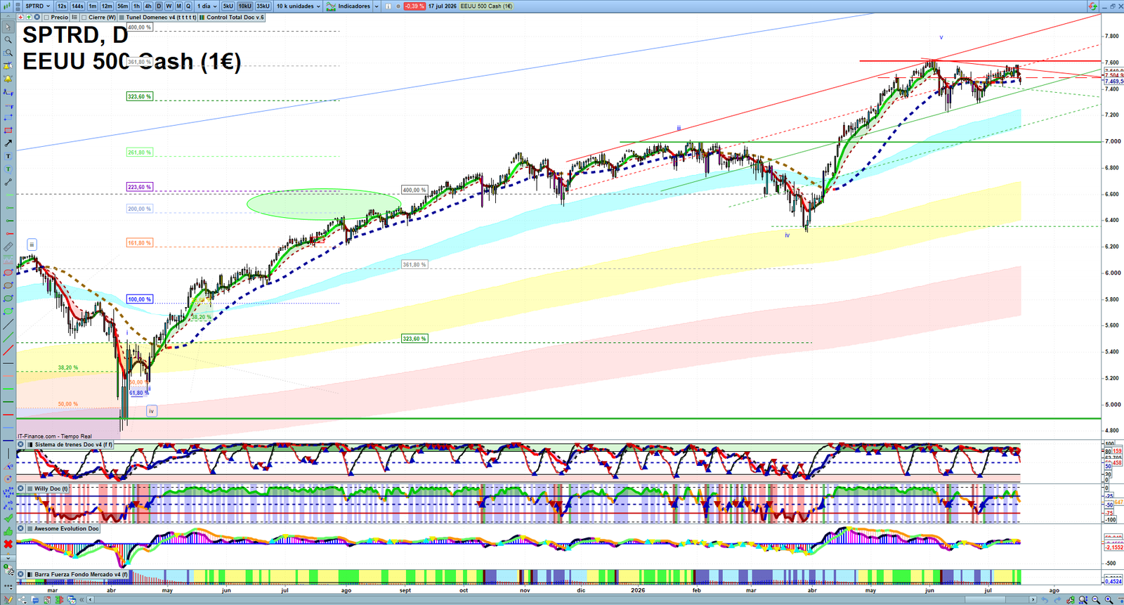 S&P 500 daily technical analysis chart showing key levels, price action and possible reaction zones
